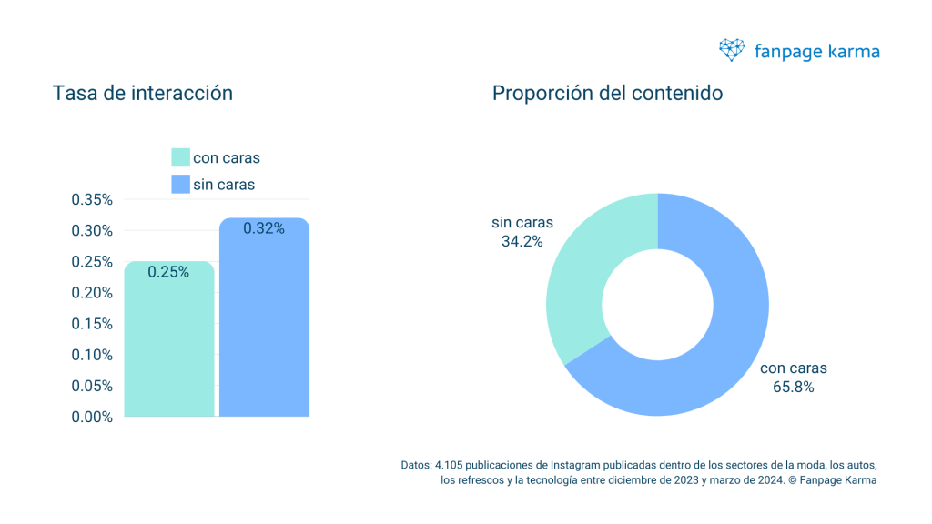 ¿El contenido con o sin caras funciona mejor en Instagram?