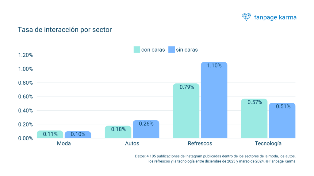 ¿El contenido con o sin caras funciona mejor para diferentes sectores en Instagram?