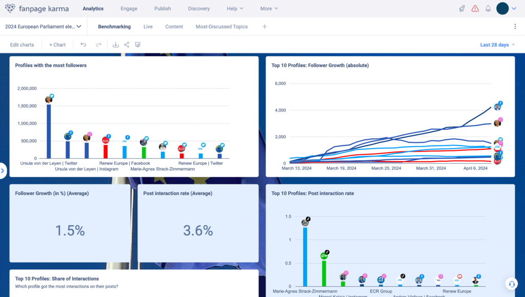 The 2024 European elections on social media