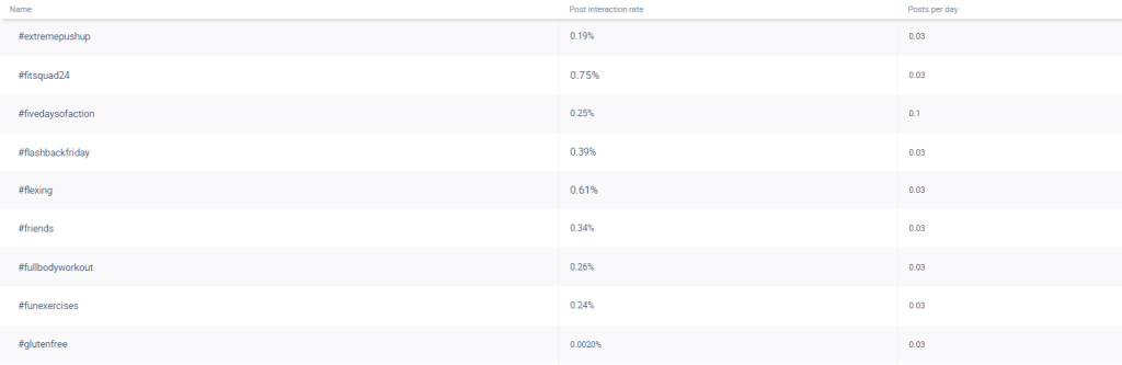 Una tabla métrica que muestra los resultados de la investigación de hashtags de Instagram.