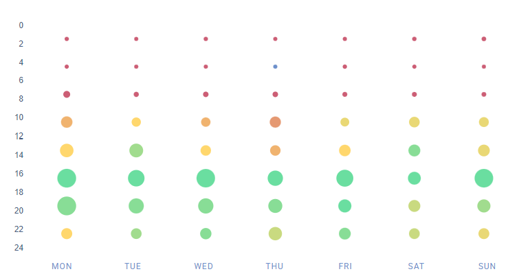 Un gráfico que muestra los mejores momentos para publicar en Pinterest para todos los perfiles del estudio para 2023.