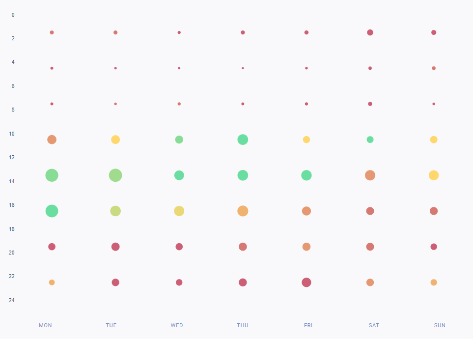 Un gráfico que muestra las mejores horas para publicar en Twitter para los perfiles seleccionados en abril de 2023.