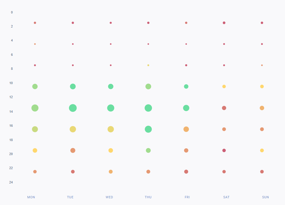 Un gráfico sobre el mejor momento para publicar en Twitter en relación con el plazo de abril-agosto de 2023 para los perfiles del estudio. 