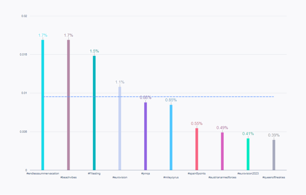 Un gráfico de barras que muestra los 10 principales hashtags relacionados con la tasa de interacción de publicaciones para aerolíneas seleccionadas en el primer semestre de 2023.