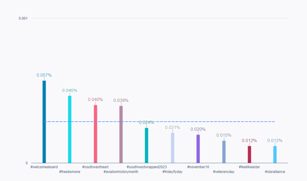 Un gráfico de barras que muestra los 10 hashtags principales relacionados con la tasa de interacción de las publicaciones de las aerolíneas con sede en Estados Unidos.