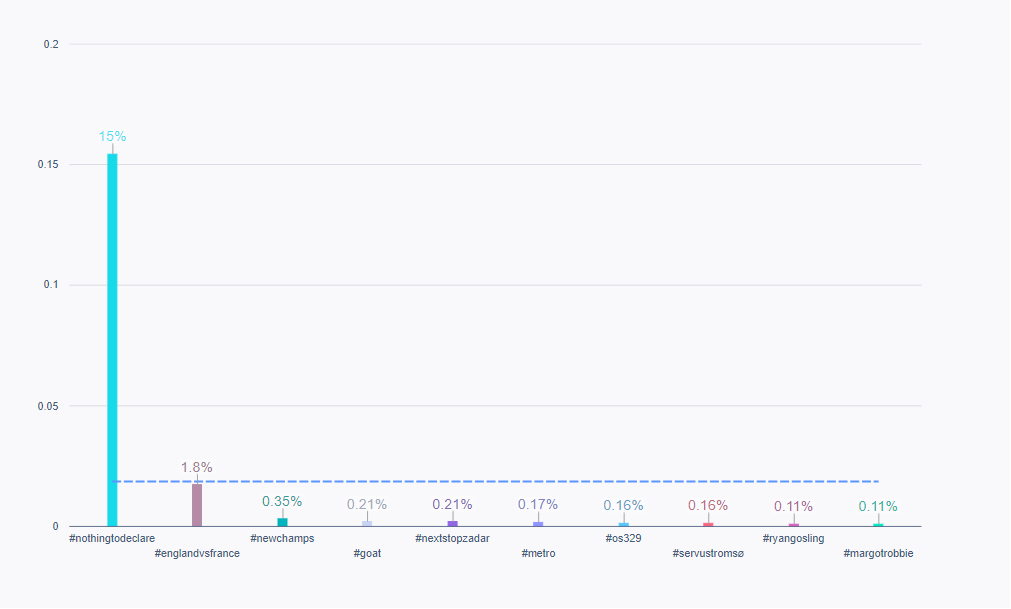 Un gráfico de barras que muestra los 10 hashtags principales relacionados con la tasa de interacción de publicaciones para aerolíneas seleccionadas en diciembre de 2022.