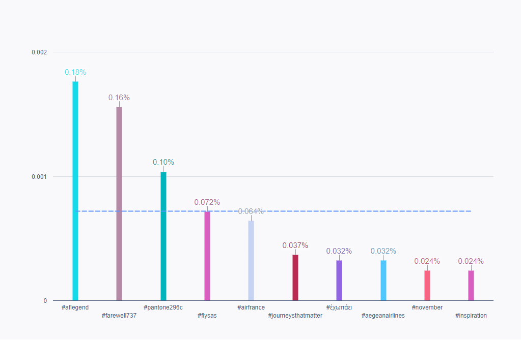 Gráfico de barras que muestra los 10 hashtags con mayor tasa de interacción en las aerolíneas europeas.