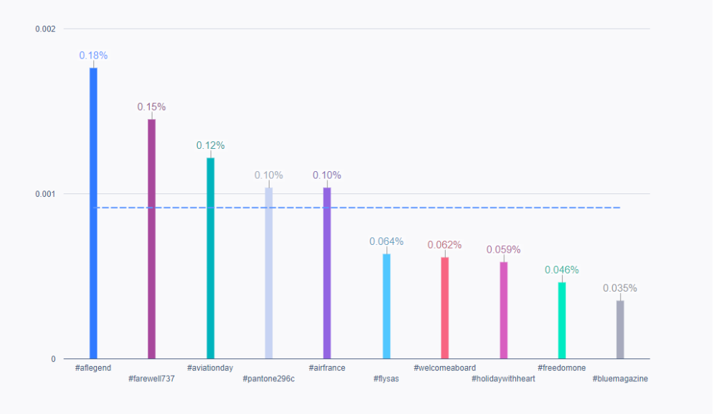 Un gráfico de barras que muestra los 10 principales hashtags según la tasa de interacción de las publicaciones.