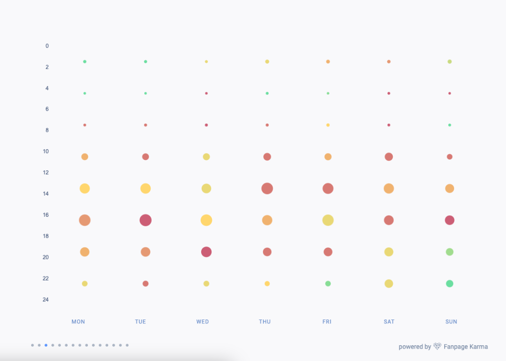 Gráfico del mejor momento para publicar entre abril y septiembre de 2023, creado con datos de todos los perfiles del estudio.