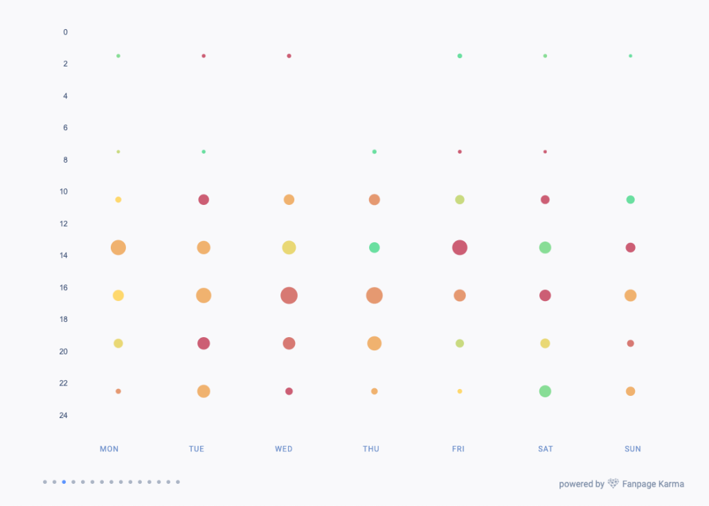 Un gráfico de la mejor hora para publicar en noviembre de 2023 creado con datos de todos los perfiles del estudio