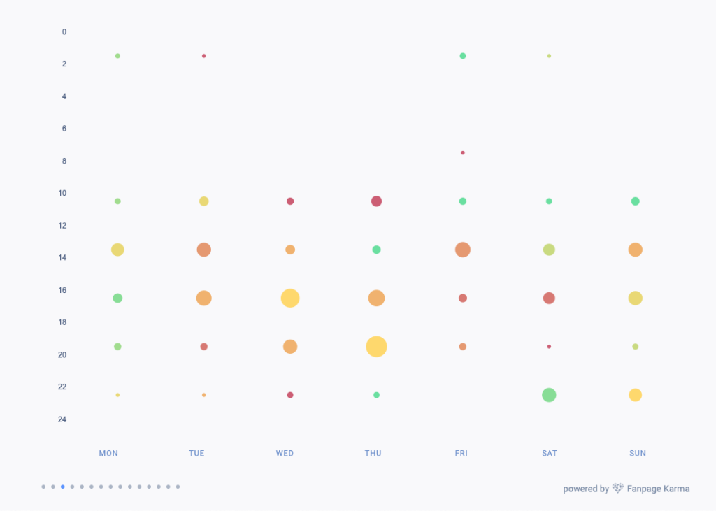 Gráfico de la mejor hora para publicar en noviembre de 2023 creado con datos procedentes únicamente de los perfiles del meridiano de Greenwich incluidos en el estudio.