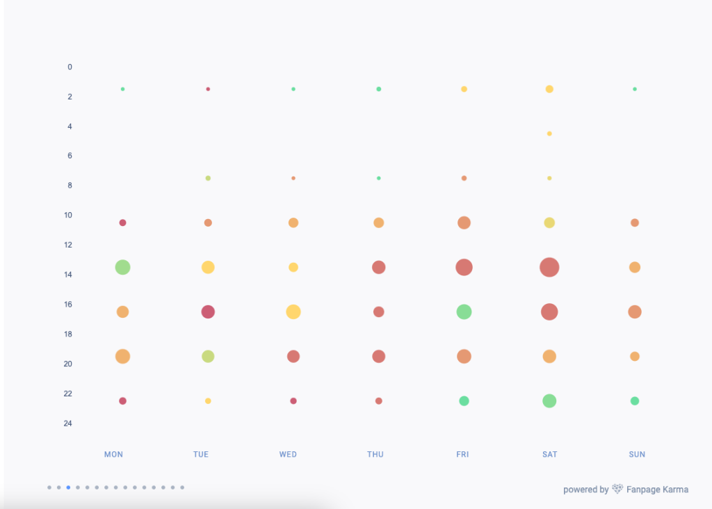 Un gráfico del mejor momento para publicar en septiembre de 2023 creado con datos de todos los perfiles del estudio