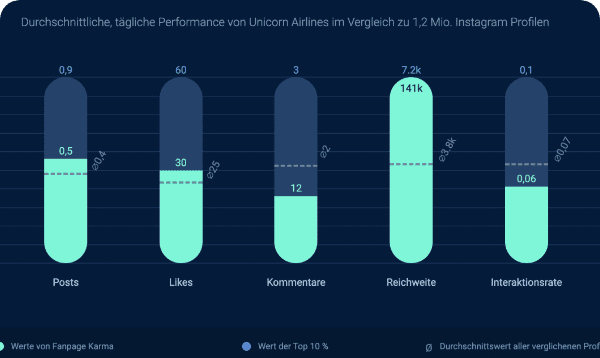 Test de rendimiento de tus perfiles en las redes sociales