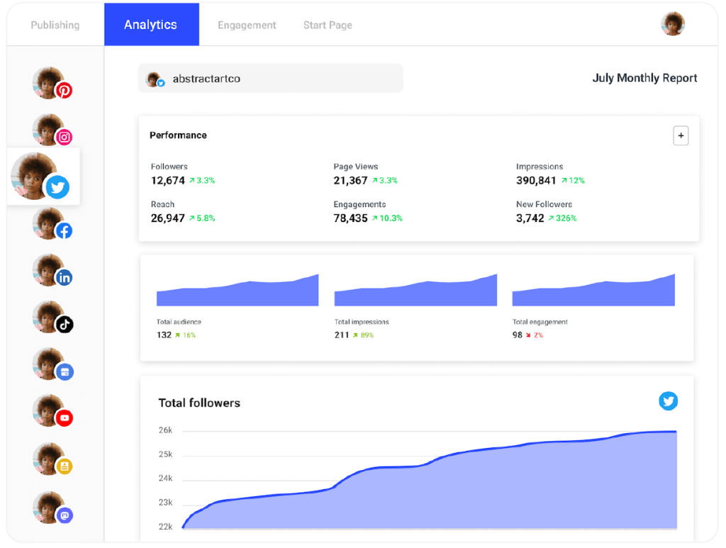 Un ejemplo de la sección de análisis de la herramienta de redes sociales de Buffer.