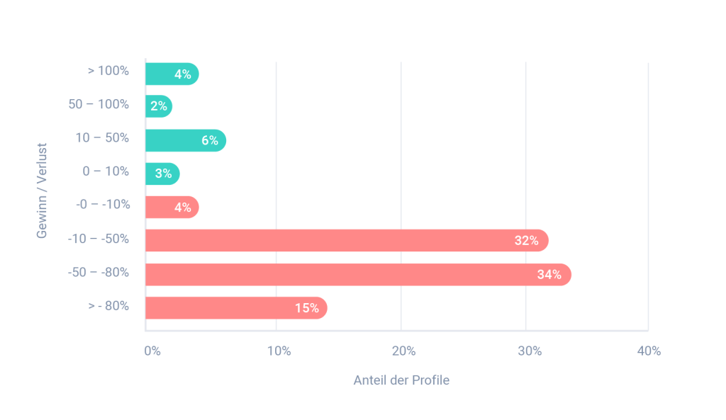 Anteil der TikTok-Profile, die seit 2022 Reichweite gewonnen oder verloren haben