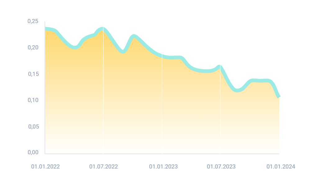 Development of impressions per video per follower on TikTok