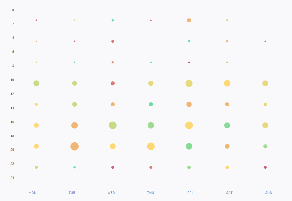 Un gráfico que muestra las mejores horas de publicación de Instagram para diciembre de 2023.