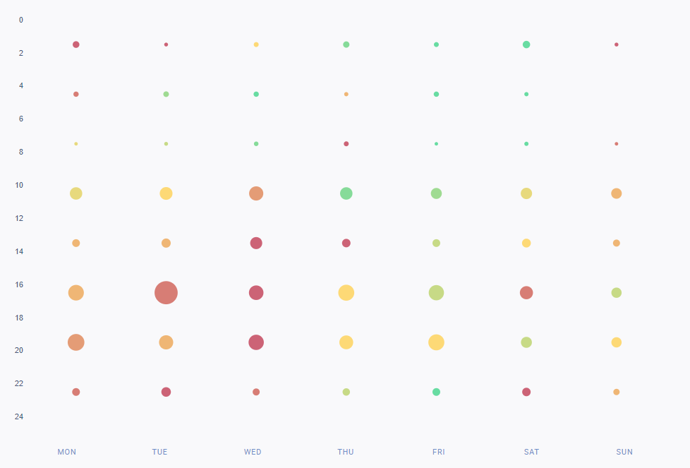 Gráfico de las mejores horas para publicar en Instagram en otoño de 2023 para todos los perfiles del estudio.