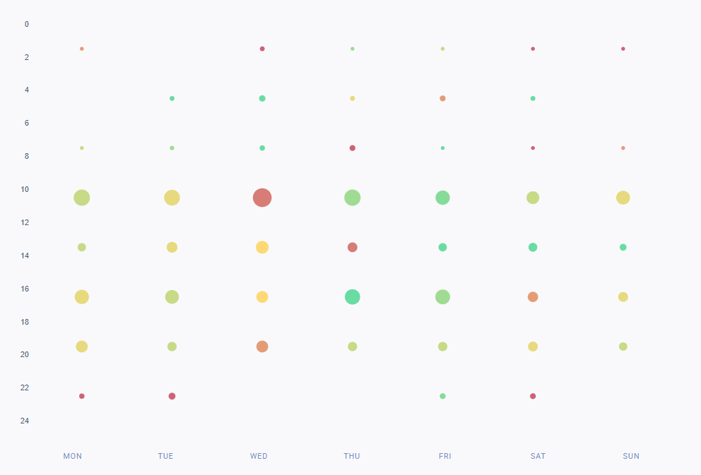 Gráfico de las mejores horas de publicación en Instagram para el otoño de 2023 sin las empresas estadounidenses del estudio.