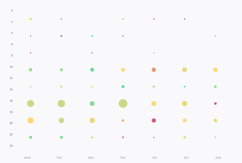 Gráfico de las mejores horas para publicar en Instagram en julio de 2023. 