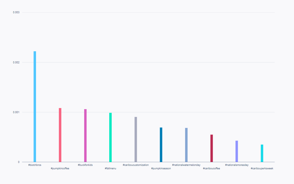 Un gráfico de barras con los principales hashtags de café de agosto a septiembre de 2023.