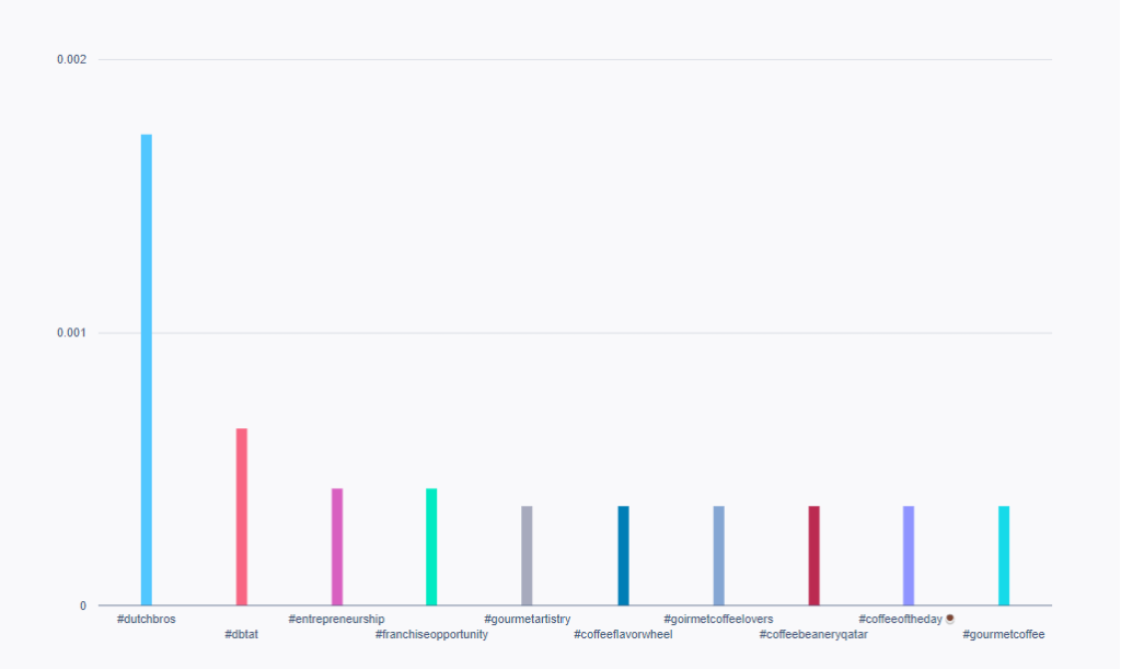 Los 10 principales "hashtags de café" para los perfiles seleccionados en julio de 2023.