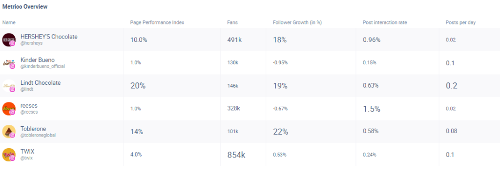 An example Dashboard from Fanpage Karma showing different chocolate brands.