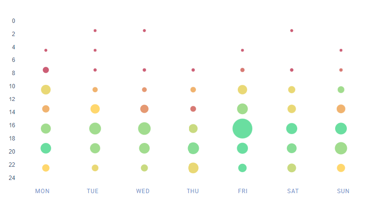 Gráfico que muestra las mejores horas de publicación en Pinterest de los perfiles del estudio para diciembre de 2023. 