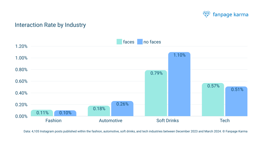 Does content with or without faces perform better for different Industries on Instagram?