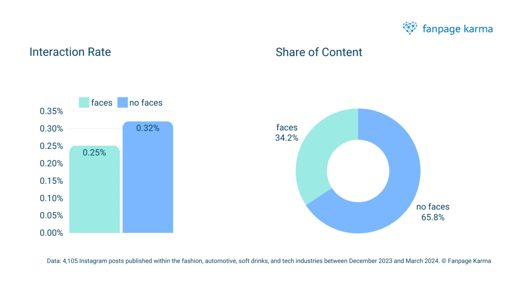 Does content with or without faces perform better on Instagram?