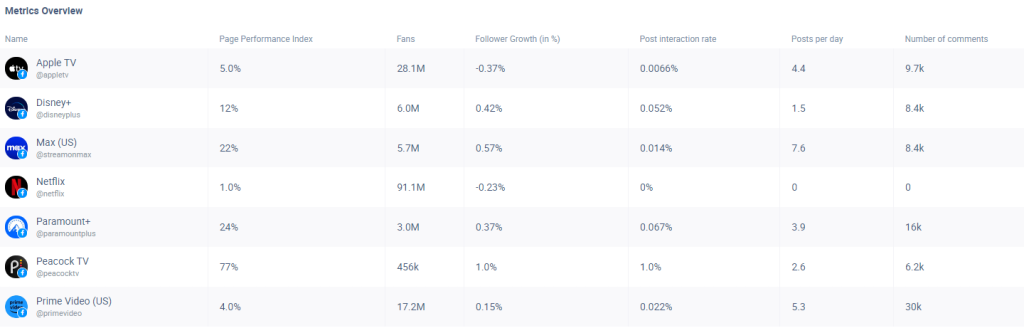 Una tabla de métricas con las principales métricas de las redes sociales de las empresas de streaming incluidas en el estudio. 