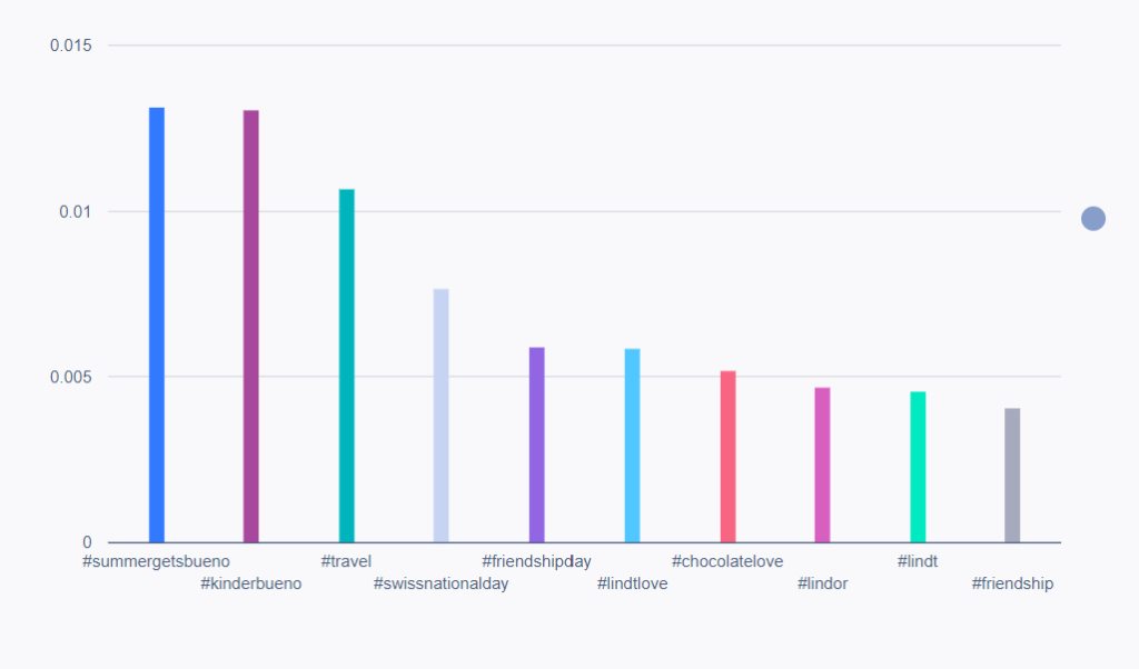 Un gráfico de barras de 10 hashtags de chocolate con la tasa de interacción del post. 