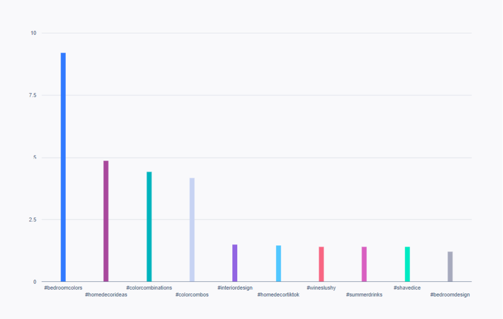 Gráfico de barras que muestra las principales tasas de interacción de los perfiles del estudio para el primer semestre de 2023.