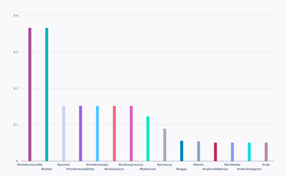 Un gráfico de barras que muestra los hashtags con las mayores tasas de interacción de publicaciones para perfiles específicos en julio de 2023. 