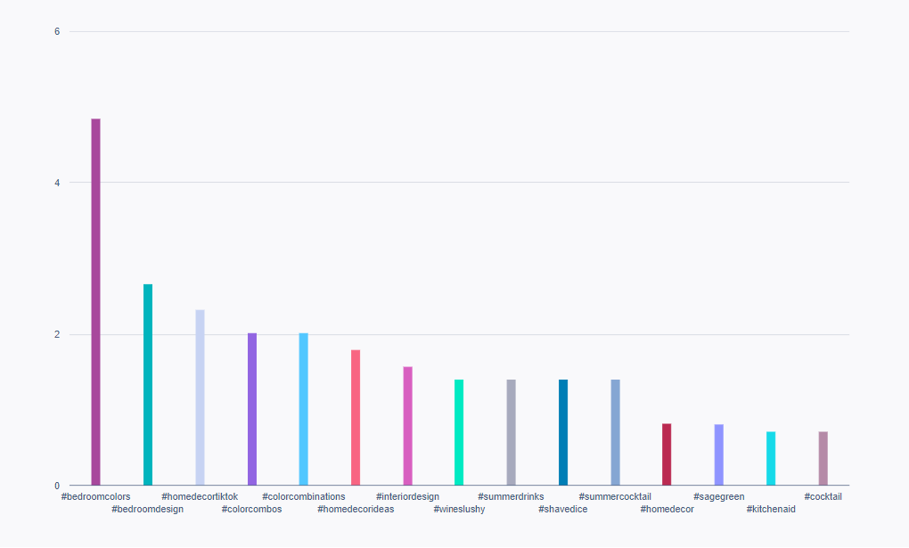 Un gráfico de barras que muestra los hashtags con las mayores tasas de interacción de publicaciones para perfiles específicos en julio-mayo de 2023. 