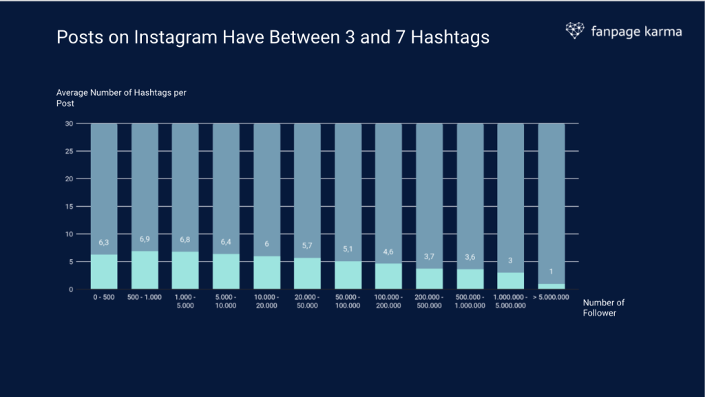 Un gráfico de barras que muestra cuántos hashtags de media utiliza la gente en Instagram.