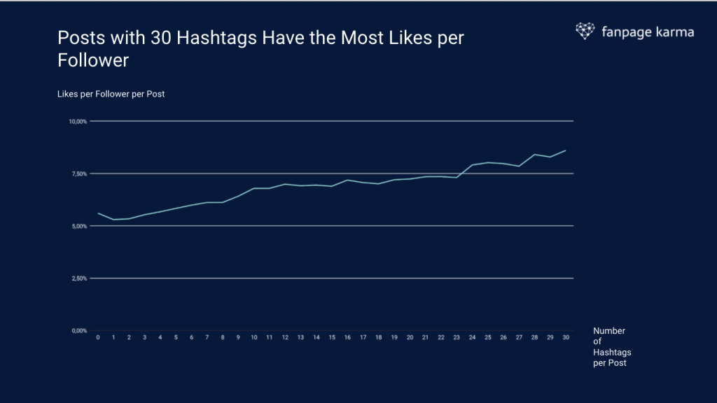 Gráfico lineal que muestra la relación entre los "me gusta" y el número de hashtags utilizados en una publicación.