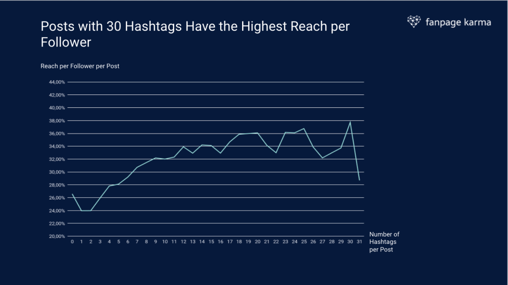 Gráfico lineal que muestra la relación entre el número de hashtags utilizados y el alcance de una publicación.