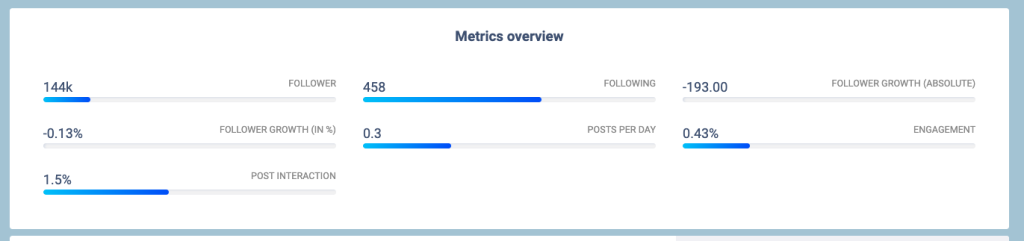 Resumen de métricas de un perfil de redes sociales tras una búsqueda de influencers. 