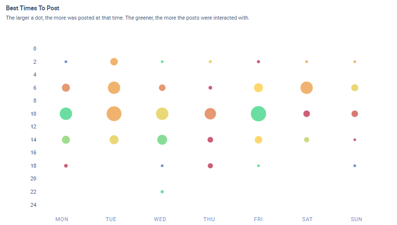 A best time to post chart with a variety of different circles.