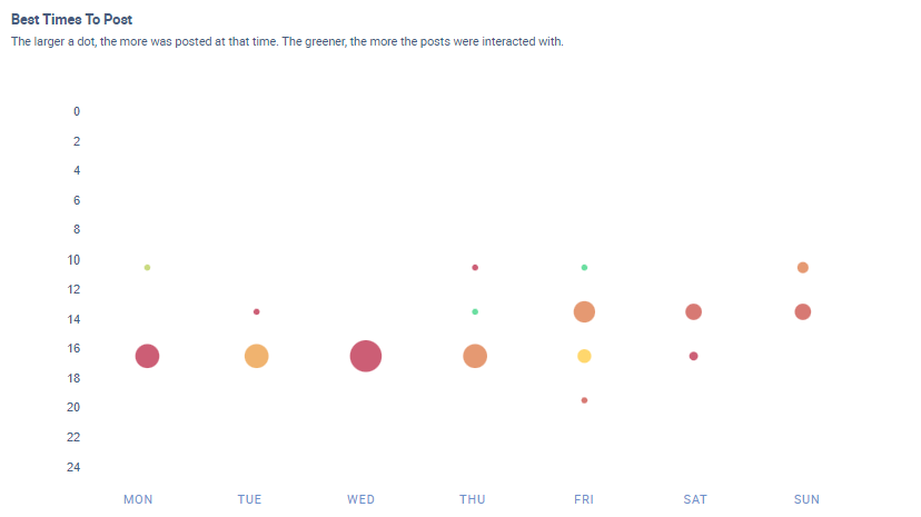 A best time to post chart with only a few circles at certain times.