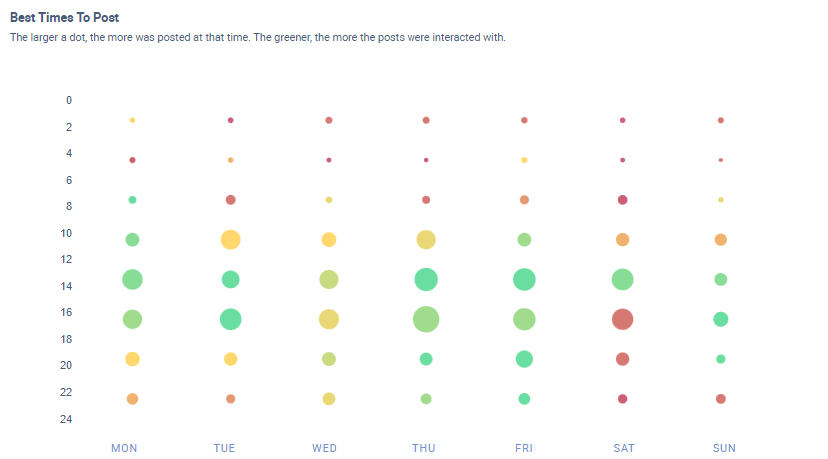 A best time to post chart with many different cricles at different times.