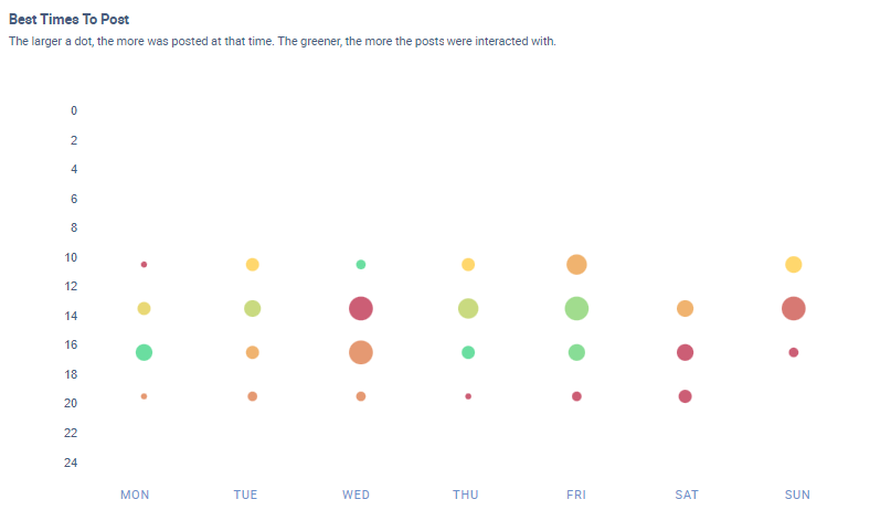 A best time to post chart indicating the best times to post in the morning and afternoon.