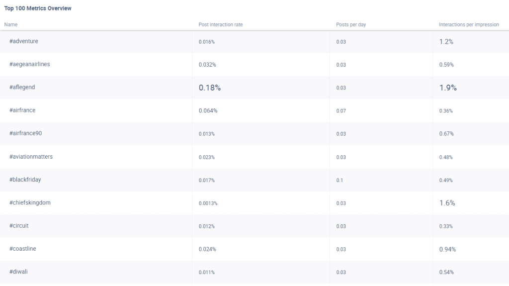 Una tabla métrica que muestra la tasa de interacción de las publicaciones, las publicaciones por día y las interacciones por impresión relacionadas con varios hashtags.