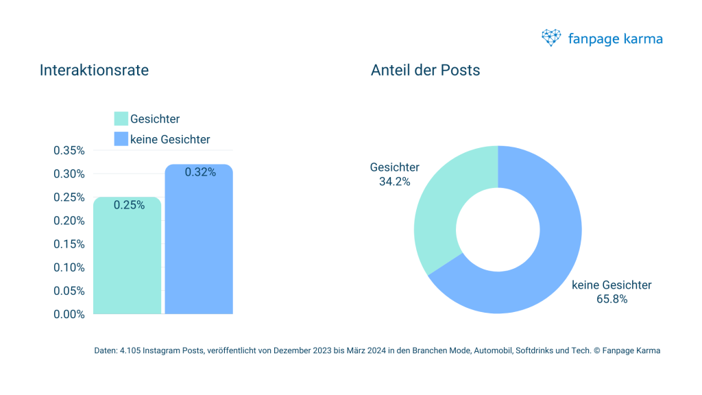 Performt Content mit Gesichtern auf Instagram wirklich besser?