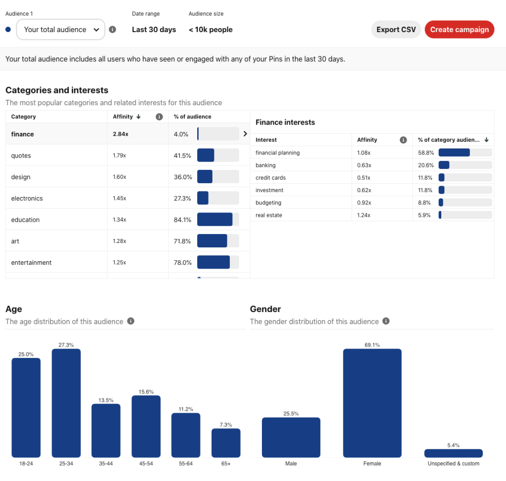 Das Analyse-Dashboard von Pinterest