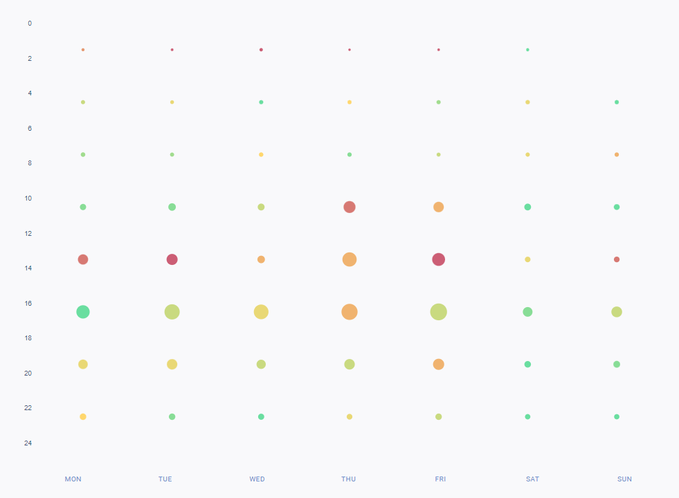 Gráfico de las mejores horas para publicar en Facebook entre enero y junio de 2023.