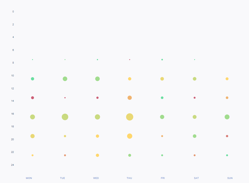 Un gráfico que muestra las mejores horas de publicación en Facebook sólo para noviembre de 2023. 