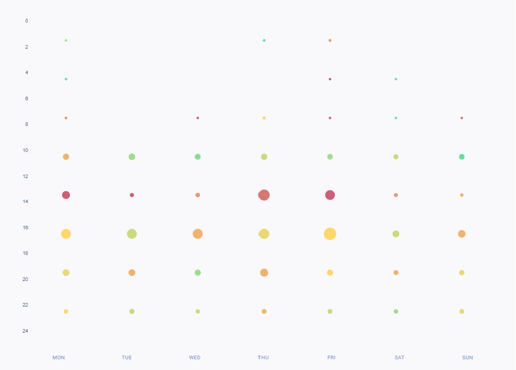 Un gráfico que muestra los mejores momentos para publicar en Facebook para las marcas de coches del estudio para el verano de 2023. 
