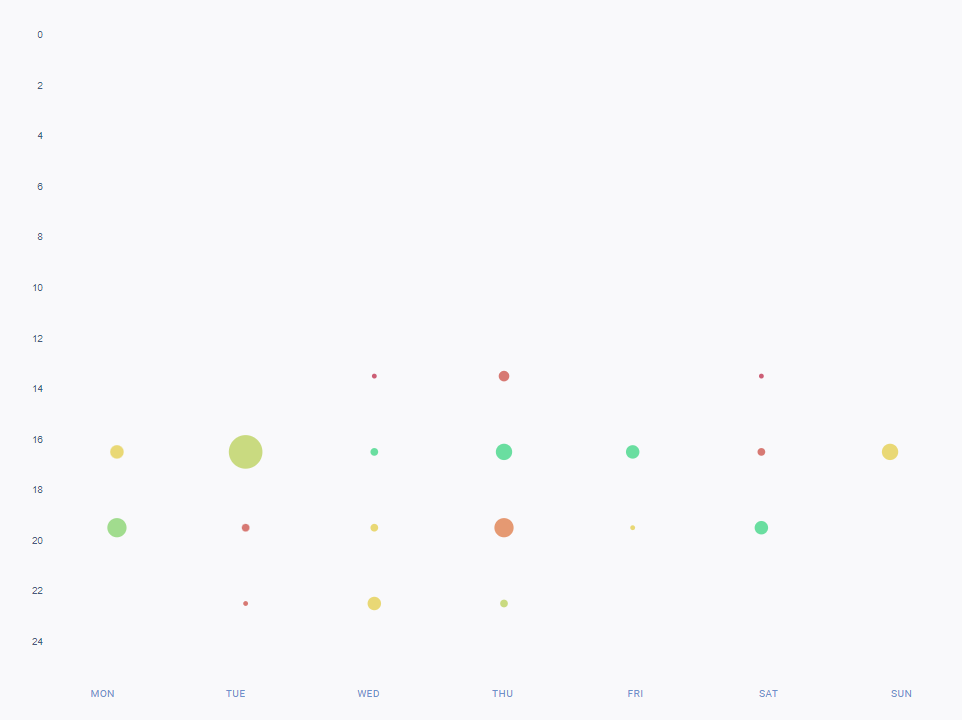 Un gráfico que excluye los datos de las marcas de coches con sede en Europa relacionados con las mejores horas para publicar en Facebook en el verano de 2023. 